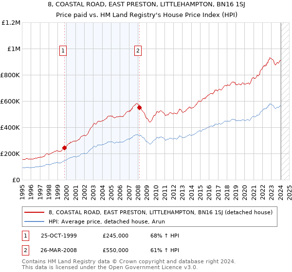 8, COASTAL ROAD, EAST PRESTON, LITTLEHAMPTON, BN16 1SJ: Price paid vs HM Land Registry's House Price Index