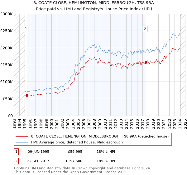 8, COATE CLOSE, HEMLINGTON, MIDDLESBROUGH, TS8 9RA: Price paid vs HM Land Registry's House Price Index