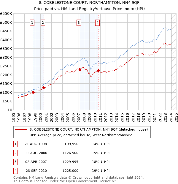 8, COBBLESTONE COURT, NORTHAMPTON, NN4 9QF: Price paid vs HM Land Registry's House Price Index