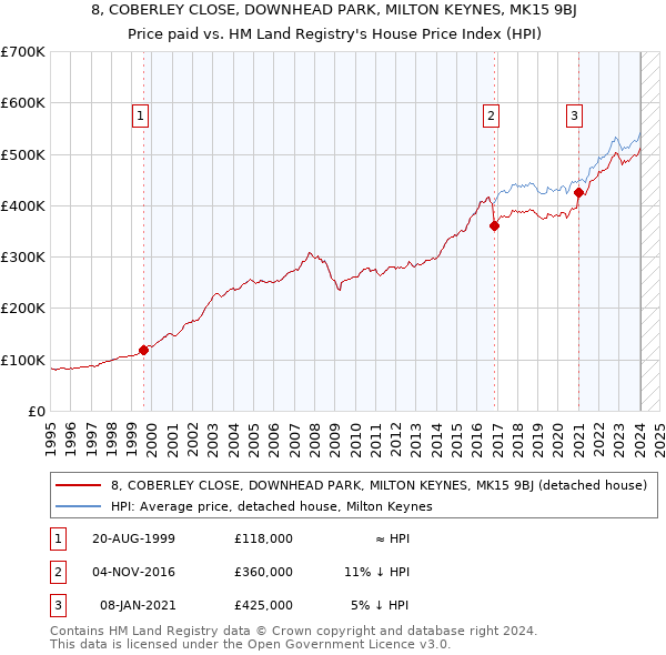 8, COBERLEY CLOSE, DOWNHEAD PARK, MILTON KEYNES, MK15 9BJ: Price paid vs HM Land Registry's House Price Index
