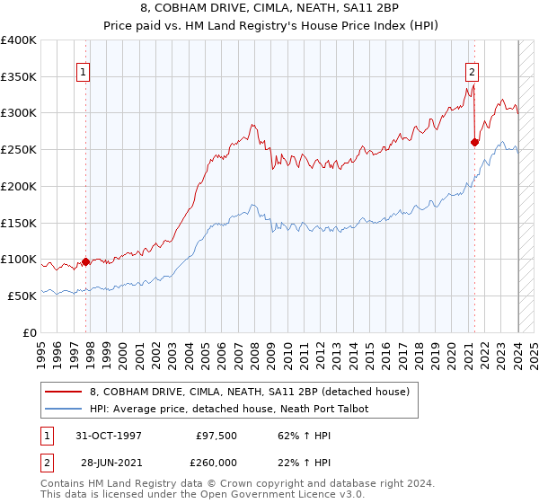 8, COBHAM DRIVE, CIMLA, NEATH, SA11 2BP: Price paid vs HM Land Registry's House Price Index