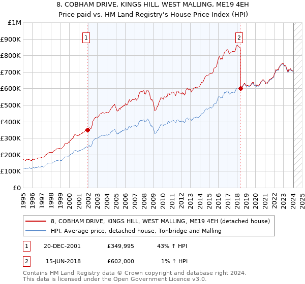 8, COBHAM DRIVE, KINGS HILL, WEST MALLING, ME19 4EH: Price paid vs HM Land Registry's House Price Index