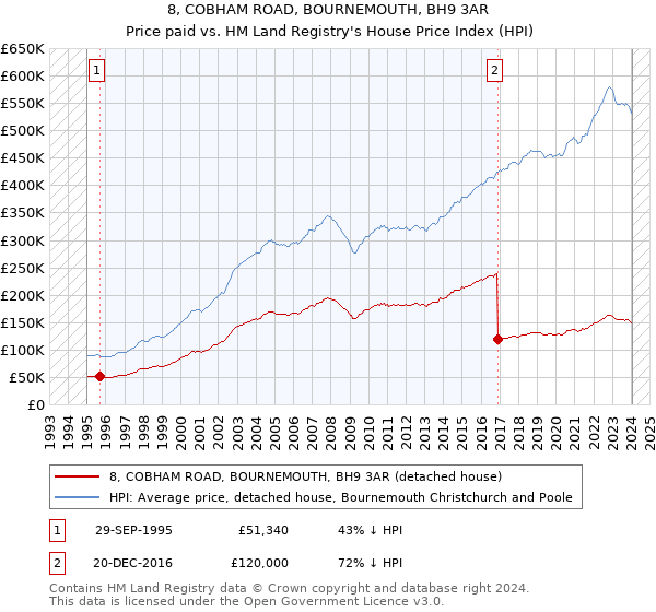 8, COBHAM ROAD, BOURNEMOUTH, BH9 3AR: Price paid vs HM Land Registry's House Price Index
