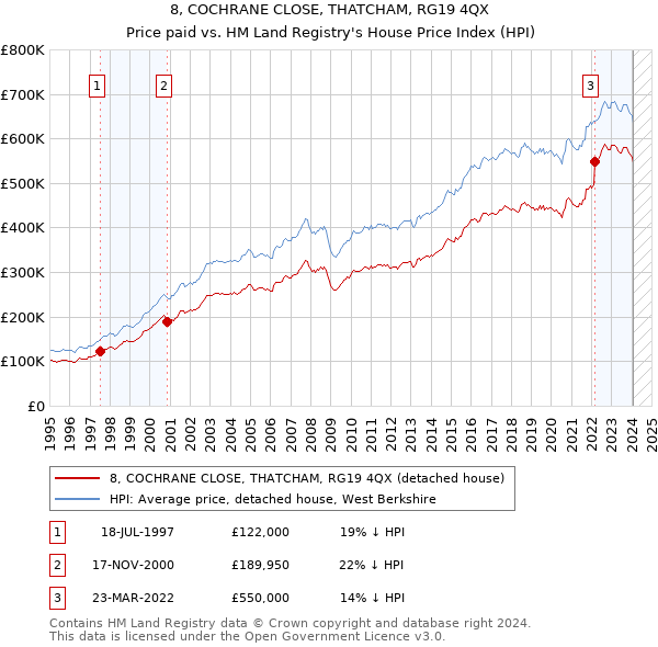 8, COCHRANE CLOSE, THATCHAM, RG19 4QX: Price paid vs HM Land Registry's House Price Index