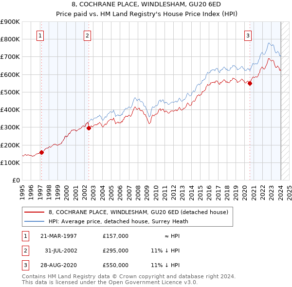 8, COCHRANE PLACE, WINDLESHAM, GU20 6ED: Price paid vs HM Land Registry's House Price Index
