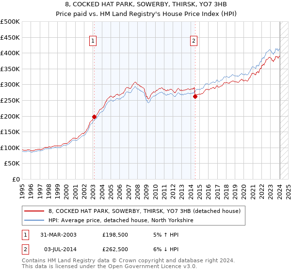 8, COCKED HAT PARK, SOWERBY, THIRSK, YO7 3HB: Price paid vs HM Land Registry's House Price Index