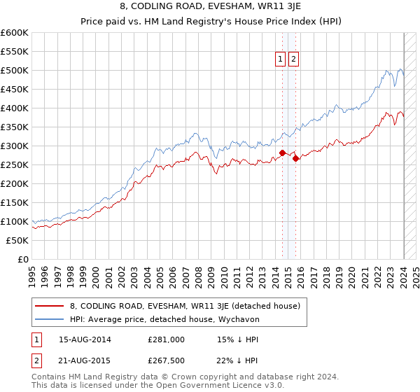 8, CODLING ROAD, EVESHAM, WR11 3JE: Price paid vs HM Land Registry's House Price Index