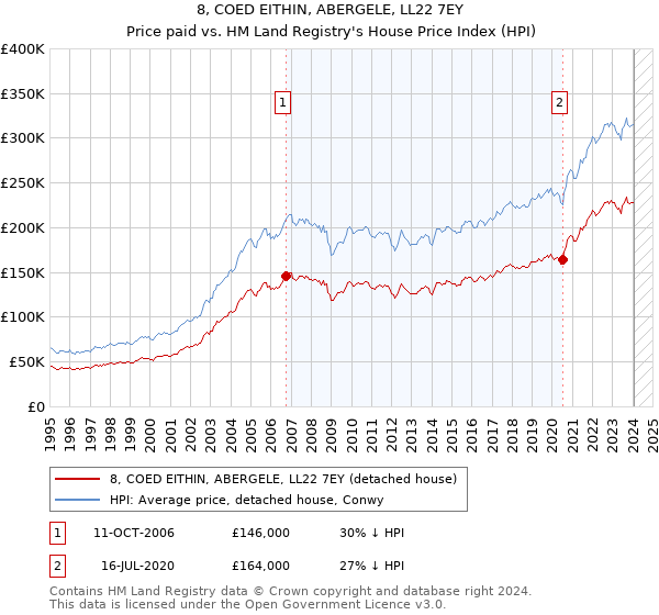 8, COED EITHIN, ABERGELE, LL22 7EY: Price paid vs HM Land Registry's House Price Index