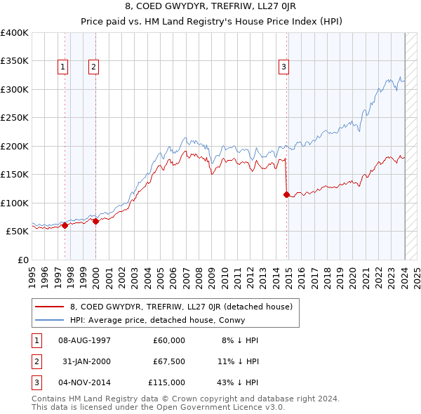 8, COED GWYDYR, TREFRIW, LL27 0JR: Price paid vs HM Land Registry's House Price Index