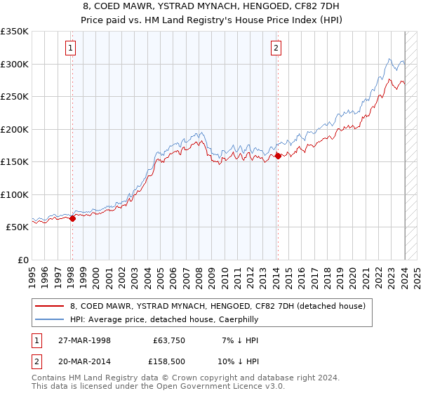 8, COED MAWR, YSTRAD MYNACH, HENGOED, CF82 7DH: Price paid vs HM Land Registry's House Price Index