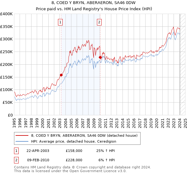 8, COED Y BRYN, ABERAERON, SA46 0DW: Price paid vs HM Land Registry's House Price Index