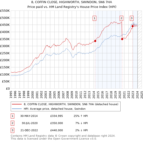 8, COFFIN CLOSE, HIGHWORTH, SWINDON, SN6 7HA: Price paid vs HM Land Registry's House Price Index