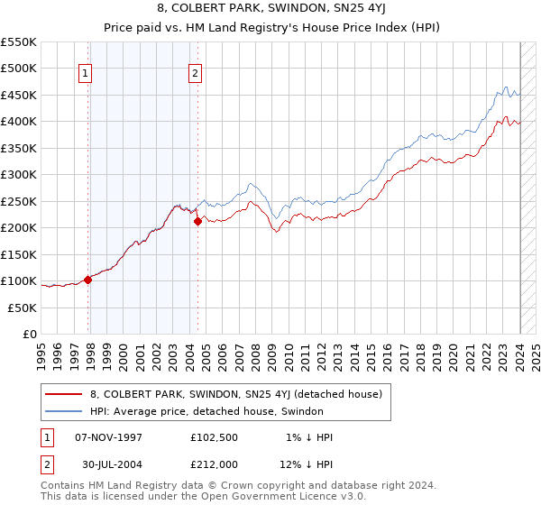 8, COLBERT PARK, SWINDON, SN25 4YJ: Price paid vs HM Land Registry's House Price Index