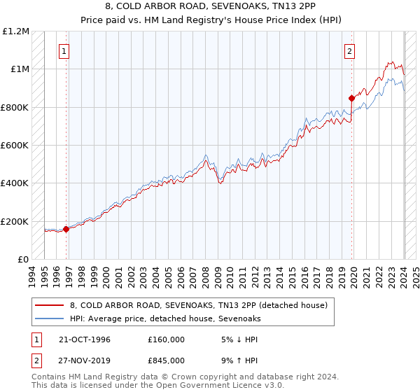 8, COLD ARBOR ROAD, SEVENOAKS, TN13 2PP: Price paid vs HM Land Registry's House Price Index
