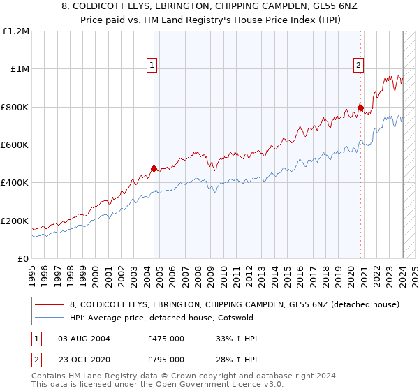 8, COLDICOTT LEYS, EBRINGTON, CHIPPING CAMPDEN, GL55 6NZ: Price paid vs HM Land Registry's House Price Index