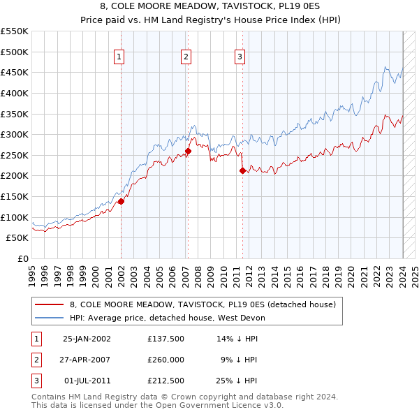 8, COLE MOORE MEADOW, TAVISTOCK, PL19 0ES: Price paid vs HM Land Registry's House Price Index