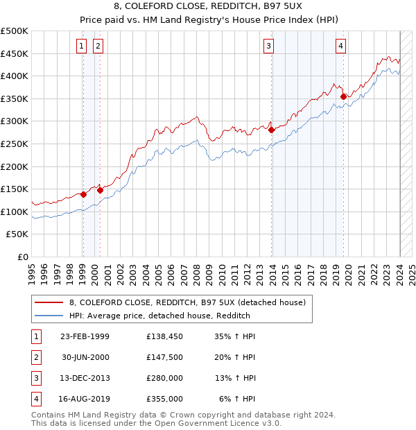 8, COLEFORD CLOSE, REDDITCH, B97 5UX: Price paid vs HM Land Registry's House Price Index