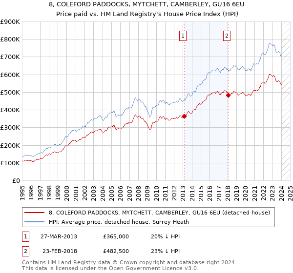 8, COLEFORD PADDOCKS, MYTCHETT, CAMBERLEY, GU16 6EU: Price paid vs HM Land Registry's House Price Index