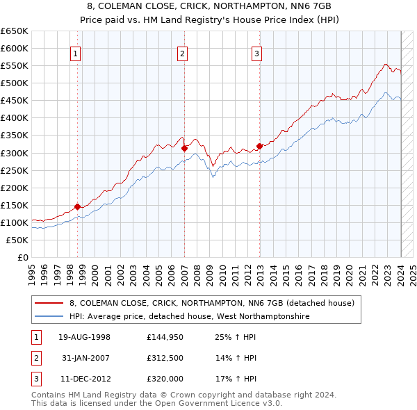 8, COLEMAN CLOSE, CRICK, NORTHAMPTON, NN6 7GB: Price paid vs HM Land Registry's House Price Index