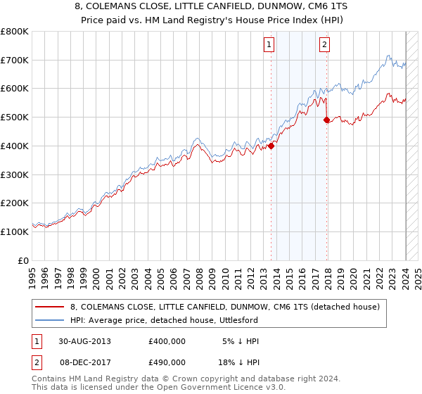 8, COLEMANS CLOSE, LITTLE CANFIELD, DUNMOW, CM6 1TS: Price paid vs HM Land Registry's House Price Index