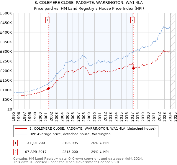 8, COLEMERE CLOSE, PADGATE, WARRINGTON, WA1 4LA: Price paid vs HM Land Registry's House Price Index