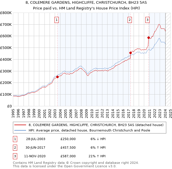 8, COLEMERE GARDENS, HIGHCLIFFE, CHRISTCHURCH, BH23 5AS: Price paid vs HM Land Registry's House Price Index