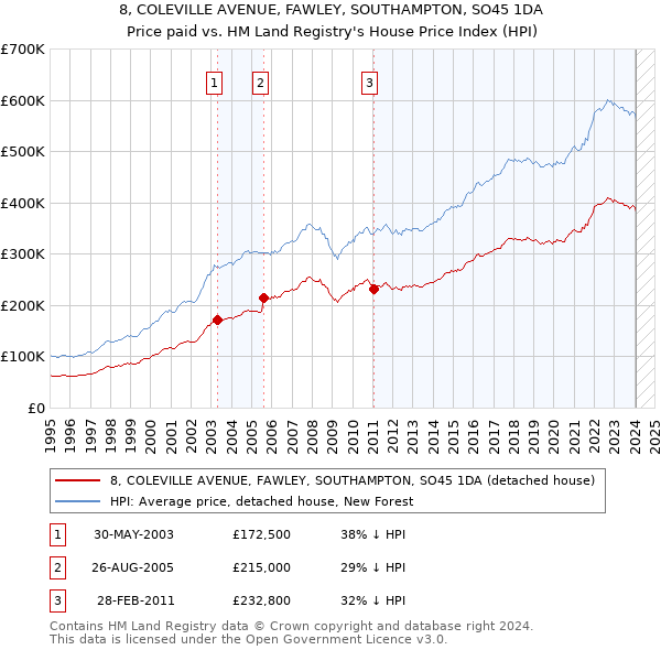 8, COLEVILLE AVENUE, FAWLEY, SOUTHAMPTON, SO45 1DA: Price paid vs HM Land Registry's House Price Index