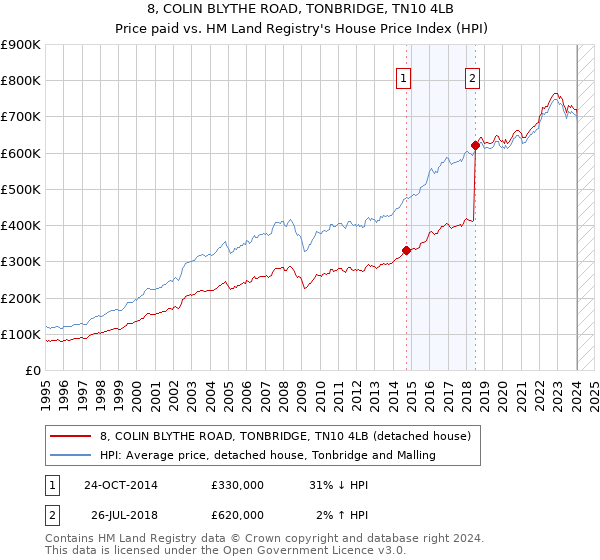 8, COLIN BLYTHE ROAD, TONBRIDGE, TN10 4LB: Price paid vs HM Land Registry's House Price Index