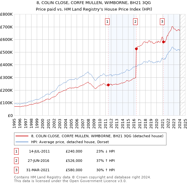 8, COLIN CLOSE, CORFE MULLEN, WIMBORNE, BH21 3QG: Price paid vs HM Land Registry's House Price Index