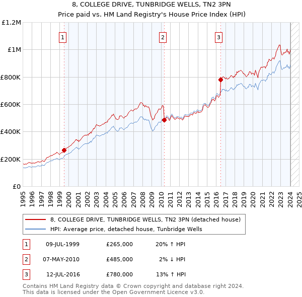 8, COLLEGE DRIVE, TUNBRIDGE WELLS, TN2 3PN: Price paid vs HM Land Registry's House Price Index