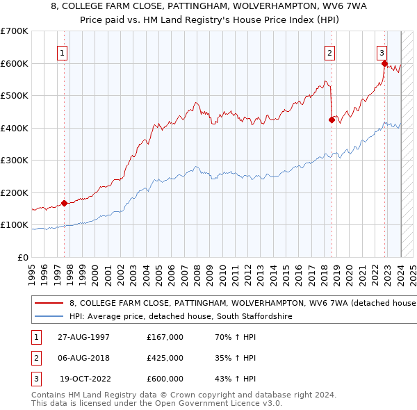 8, COLLEGE FARM CLOSE, PATTINGHAM, WOLVERHAMPTON, WV6 7WA: Price paid vs HM Land Registry's House Price Index