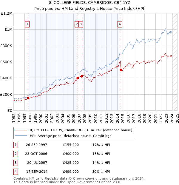 8, COLLEGE FIELDS, CAMBRIDGE, CB4 1YZ: Price paid vs HM Land Registry's House Price Index