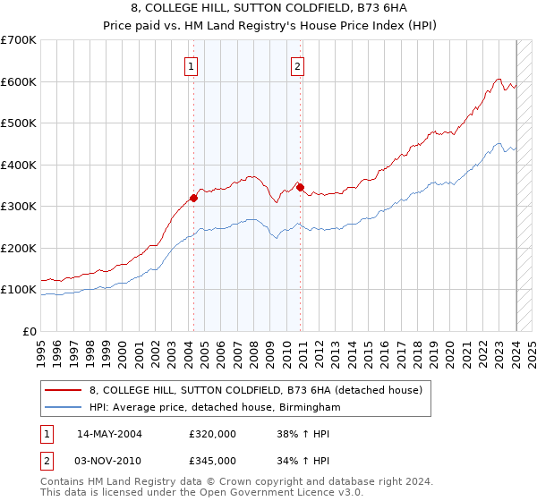 8, COLLEGE HILL, SUTTON COLDFIELD, B73 6HA: Price paid vs HM Land Registry's House Price Index