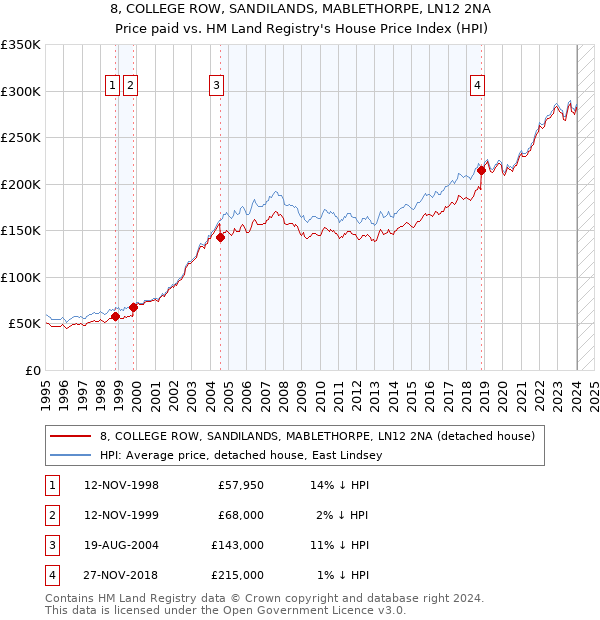 8, COLLEGE ROW, SANDILANDS, MABLETHORPE, LN12 2NA: Price paid vs HM Land Registry's House Price Index