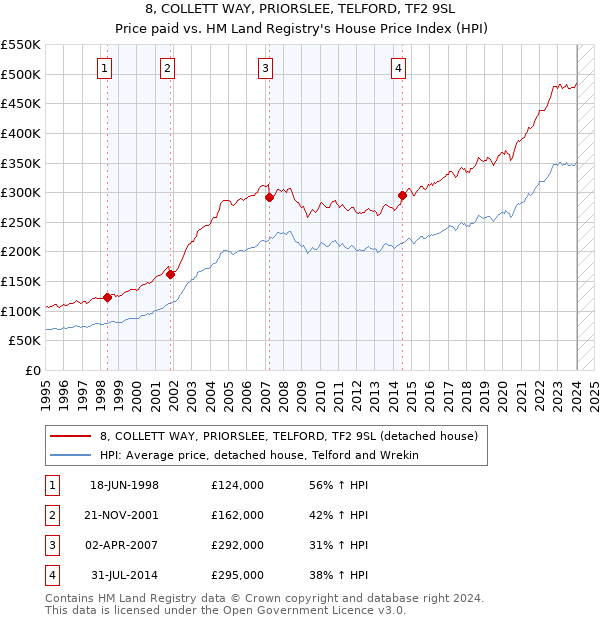8, COLLETT WAY, PRIORSLEE, TELFORD, TF2 9SL: Price paid vs HM Land Registry's House Price Index