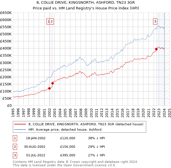 8, COLLIE DRIVE, KINGSNORTH, ASHFORD, TN23 3GR: Price paid vs HM Land Registry's House Price Index