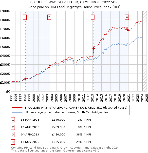 8, COLLIER WAY, STAPLEFORD, CAMBRIDGE, CB22 5DZ: Price paid vs HM Land Registry's House Price Index