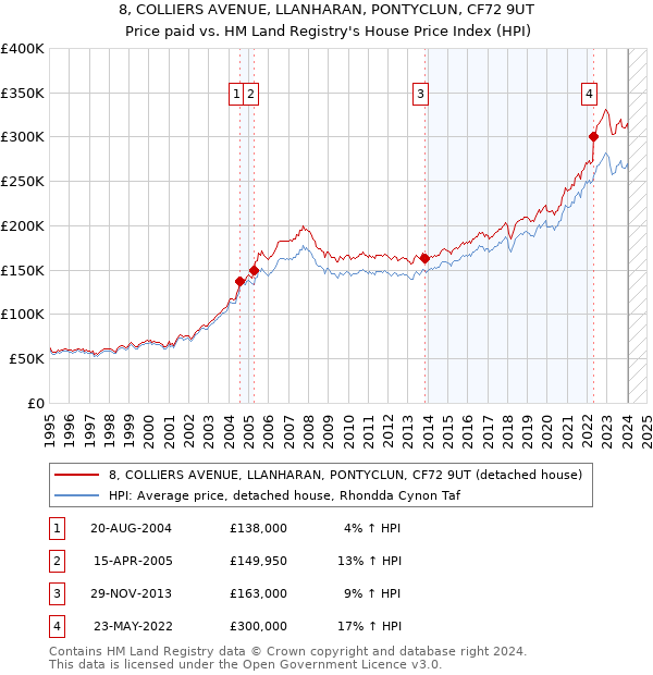 8, COLLIERS AVENUE, LLANHARAN, PONTYCLUN, CF72 9UT: Price paid vs HM Land Registry's House Price Index