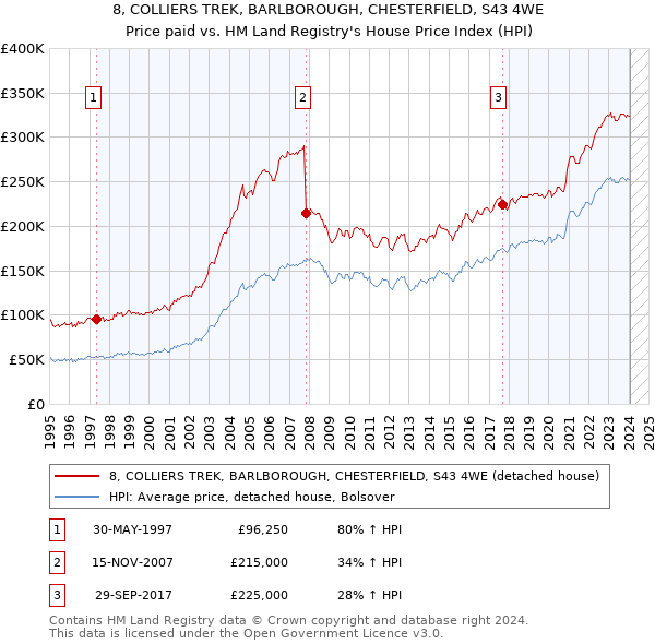 8, COLLIERS TREK, BARLBOROUGH, CHESTERFIELD, S43 4WE: Price paid vs HM Land Registry's House Price Index