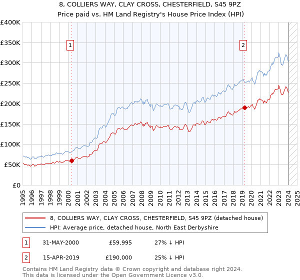 8, COLLIERS WAY, CLAY CROSS, CHESTERFIELD, S45 9PZ: Price paid vs HM Land Registry's House Price Index