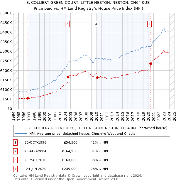 8, COLLIERY GREEN COURT, LITTLE NESTON, NESTON, CH64 0UE: Price paid vs HM Land Registry's House Price Index