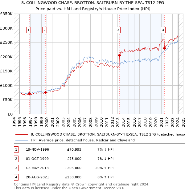 8, COLLINGWOOD CHASE, BROTTON, SALTBURN-BY-THE-SEA, TS12 2FG: Price paid vs HM Land Registry's House Price Index