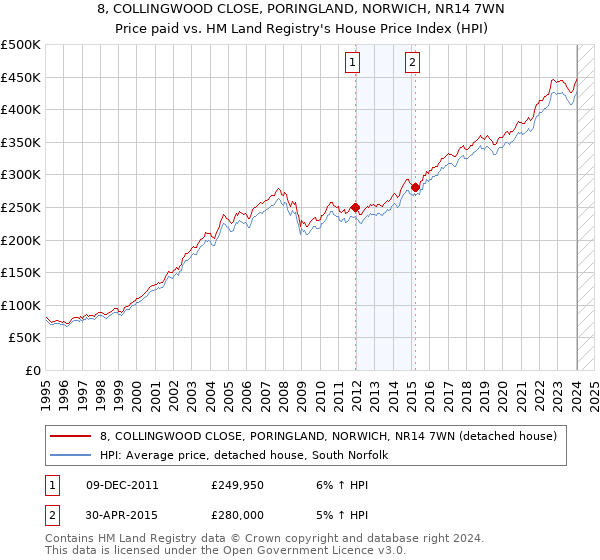 8, COLLINGWOOD CLOSE, PORINGLAND, NORWICH, NR14 7WN: Price paid vs HM Land Registry's House Price Index