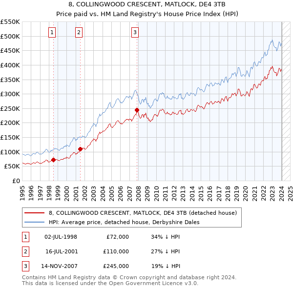 8, COLLINGWOOD CRESCENT, MATLOCK, DE4 3TB: Price paid vs HM Land Registry's House Price Index