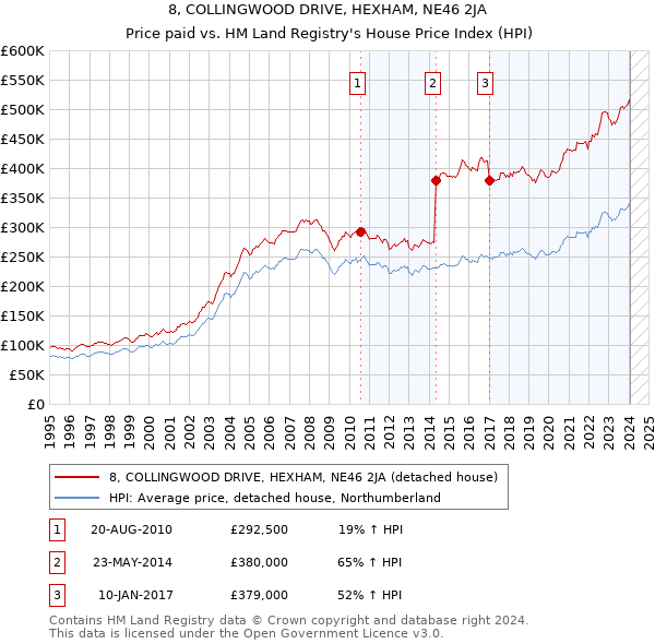8, COLLINGWOOD DRIVE, HEXHAM, NE46 2JA: Price paid vs HM Land Registry's House Price Index