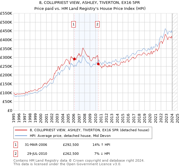 8, COLLIPRIEST VIEW, ASHLEY, TIVERTON, EX16 5PR: Price paid vs HM Land Registry's House Price Index