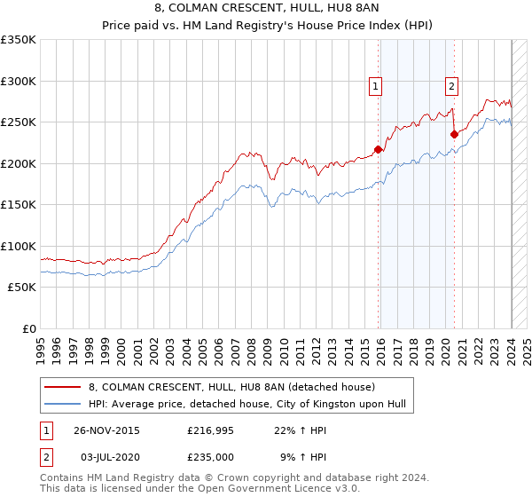 8, COLMAN CRESCENT, HULL, HU8 8AN: Price paid vs HM Land Registry's House Price Index
