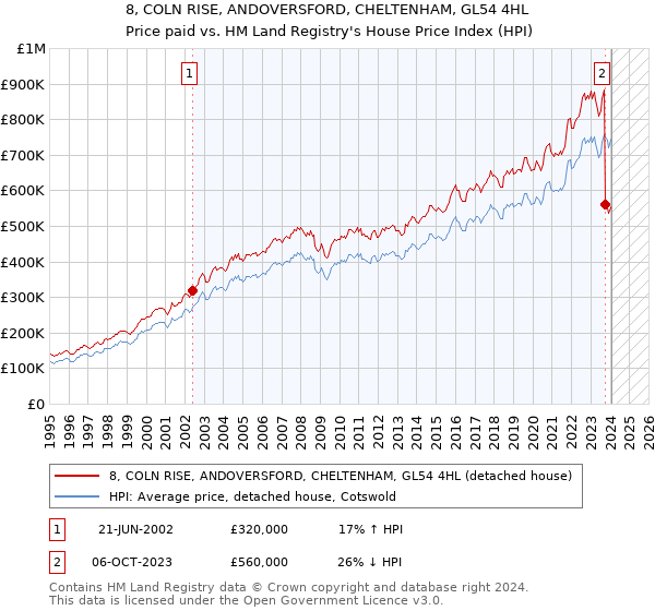 8, COLN RISE, ANDOVERSFORD, CHELTENHAM, GL54 4HL: Price paid vs HM Land Registry's House Price Index