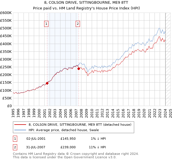 8, COLSON DRIVE, SITTINGBOURNE, ME9 8TT: Price paid vs HM Land Registry's House Price Index