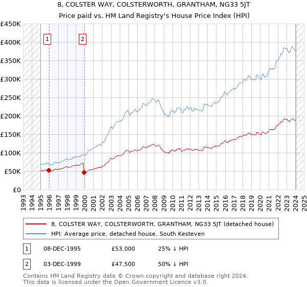 8, COLSTER WAY, COLSTERWORTH, GRANTHAM, NG33 5JT: Price paid vs HM Land Registry's House Price Index